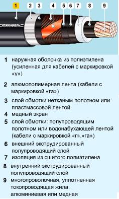 Кабель АПвПу 1х630/35 купить: Цена АПвПу 1х630/35. Кабель ГОСТ и ТУ, продажа опт - Товар на картинке можно купить.
